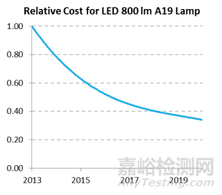 LED照明灯具可靠性测试方法及使用寿命