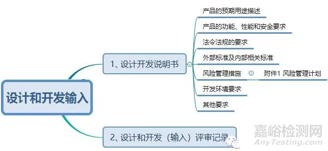 医疗器械研发要求形成的文件