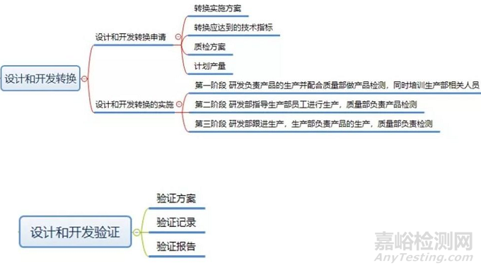 医疗器械研发要求形成的文件