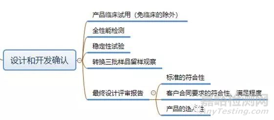 医疗器械研发要求形成的文件