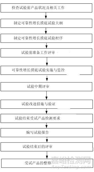 可靠性摸底试验到底 “摸” 什么？用案例告诉你！