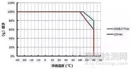 LED驱动器的品质直接影响到整体灯具的可靠性及稳定性