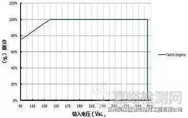 LED驱动器的品质直接影响到整体灯具的可靠性及稳定性