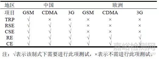 国内外移动通讯终端产品电磁兼容测试对比分析