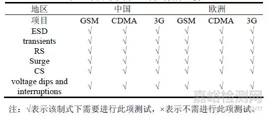 国内外移动通讯终端产品电磁兼容测试对比分析