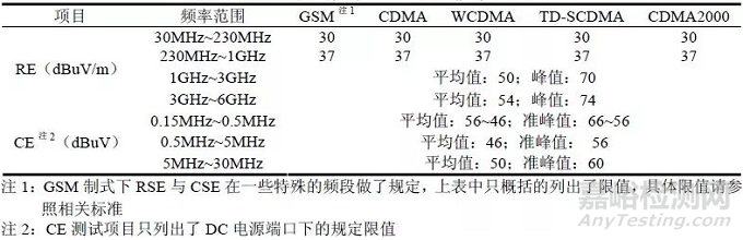 国内外移动通讯终端产品电磁兼容测试对比分析