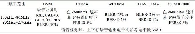 国内外移动通讯终端产品电磁兼容测试对比分析