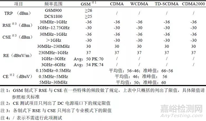 国内外移动通讯终端产品电磁兼容测试对比分析