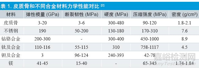 医用金属材料研发与应用进展