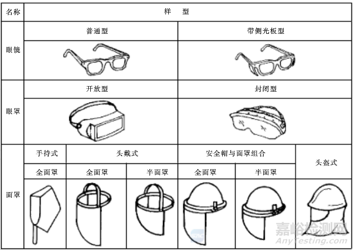 个人眼护具和处方护目镜检测标准与检测项目大全