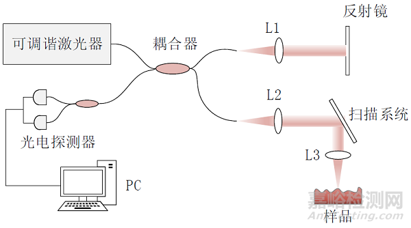 一次性使用血管内成像导管简介