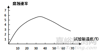 中性盐雾试验的分析与研究