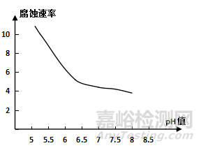 中性盐雾试验的分析与研究