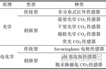 气敏类智能包装标签技术的研究进展