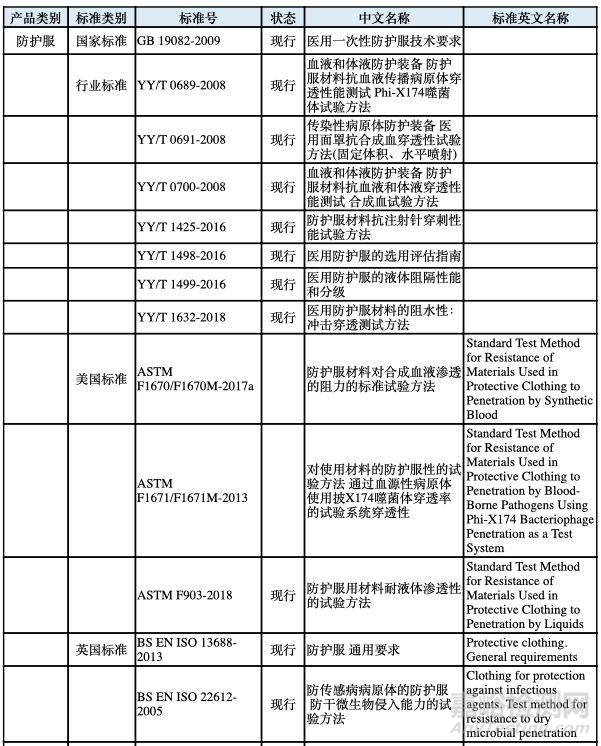 医用防护鞋服标准解读