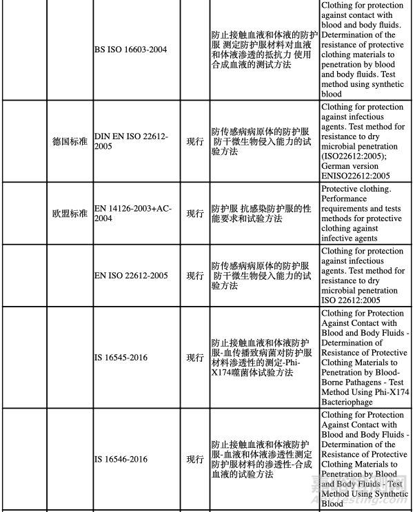 医用防护鞋服标准解读