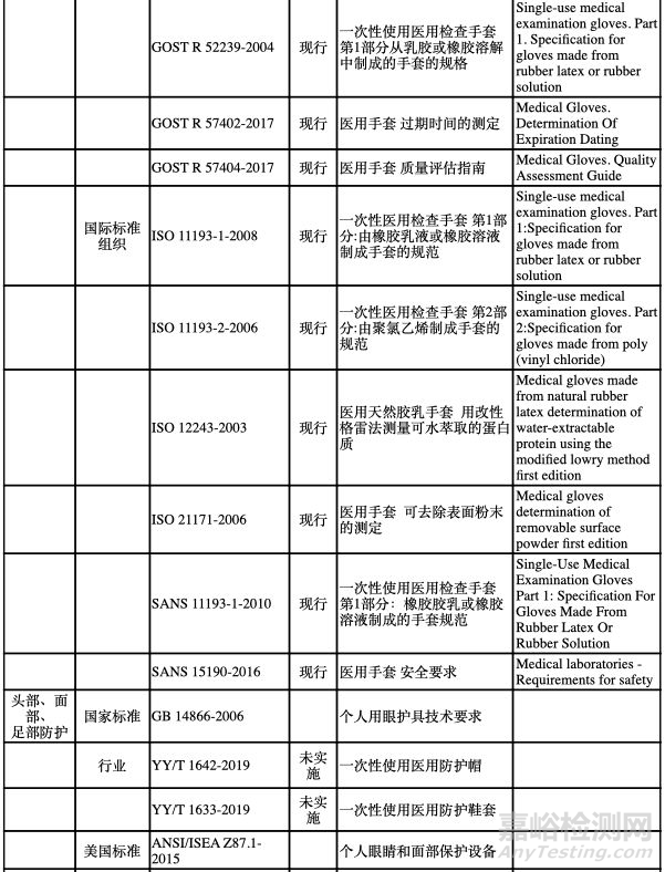 医用防护鞋服标准解读