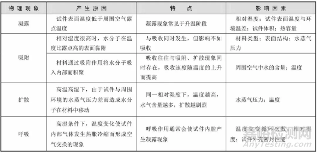 电子元器件湿热试验