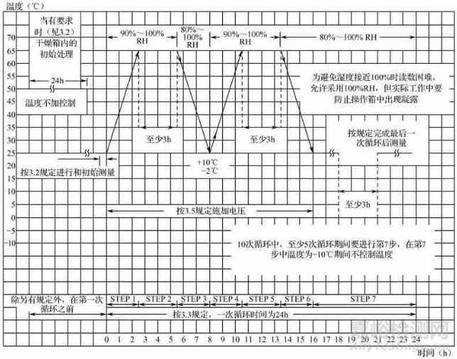 电子元器件湿热试验
