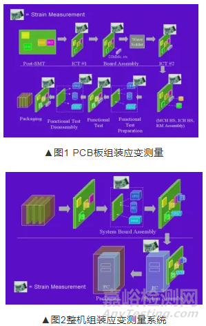 PCB应力应变测试技术