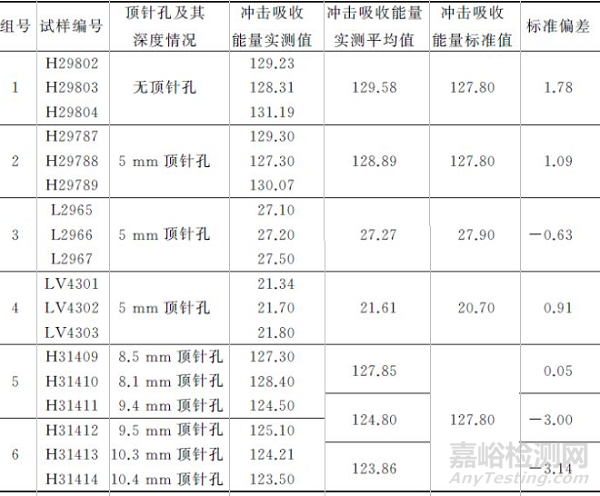 冲击试样顶针孔及其深度对冲击吸收能量的影响