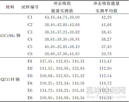 冲击试样顶针孔及其深度对冲击吸收能量的影响