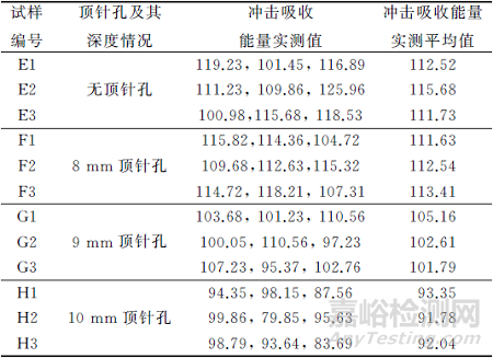 冲击试样顶针孔及其深度对冲击吸收能量的影响