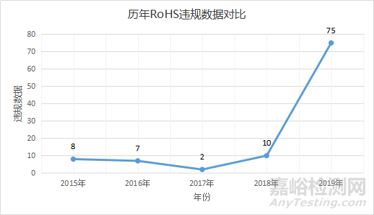 2019年RAPEX违规通报数据统计分析 