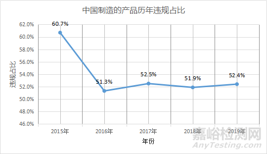 2019年RAPEX违规通报数据统计分析 