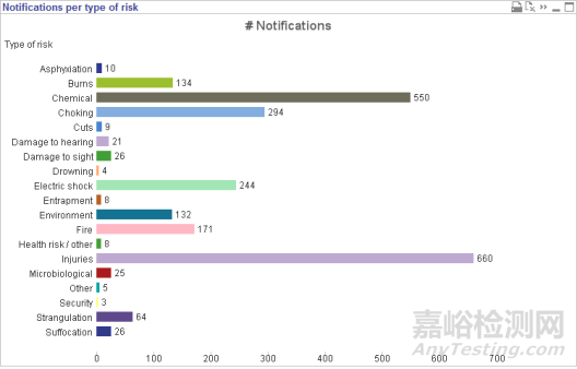 2019年RAPEX违规通报数据统计分析 