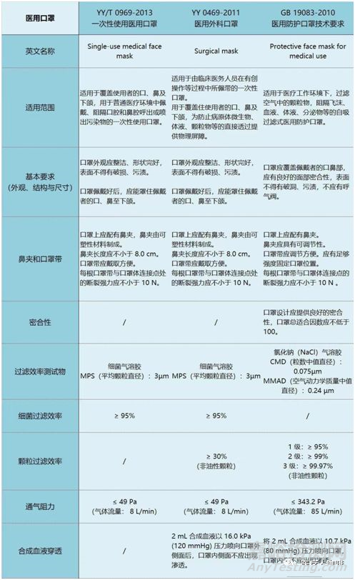 一文看懂医用口罩的生产、检验和注册