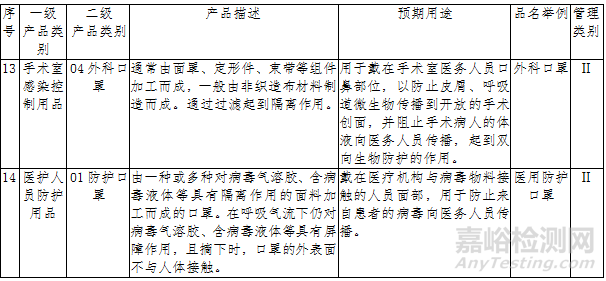 一文看懂医用口罩的生产、检验和注册