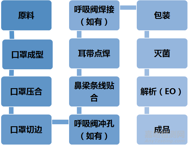 一文看懂医用口罩的生产、检验和注册