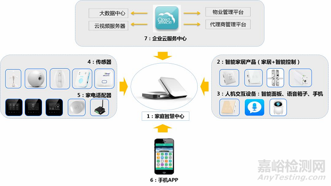 基于物联网的智能家居系统安全可靠性研究