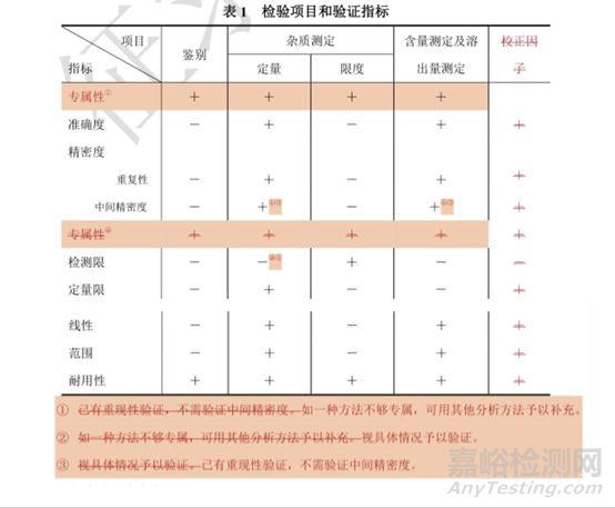 高效液相方法验证项目与进样方式讨论