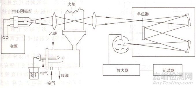 常用的重金属检测方法汇总