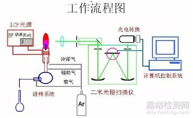 常用的重金属检测方法汇总