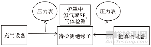 环氧树脂浇注绝缘子的水压及气密性综合试验方法