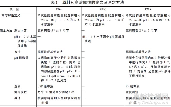 仿制药一致性评方法的选择原则和决策建议 