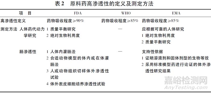 仿制药一致性评方法的选择原则和决策建议 