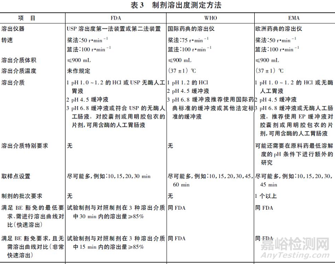 仿制药一致性评方法的选择原则和决策建议 