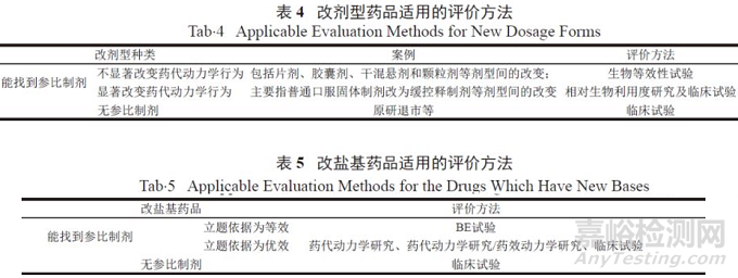 仿制药一致性评方法的选择原则和决策建议 