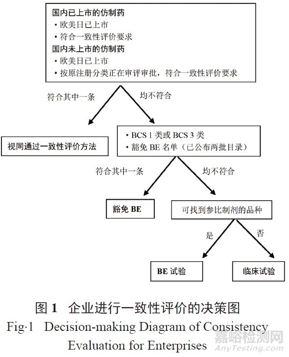 仿制药一致性评方法的选择原则和决策建议 