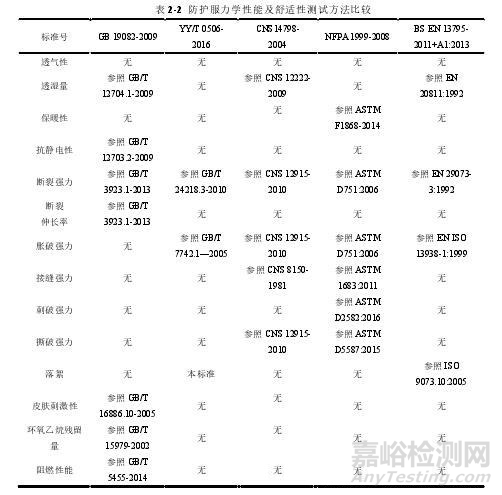 国内外医用防护服性能与测试要求比较