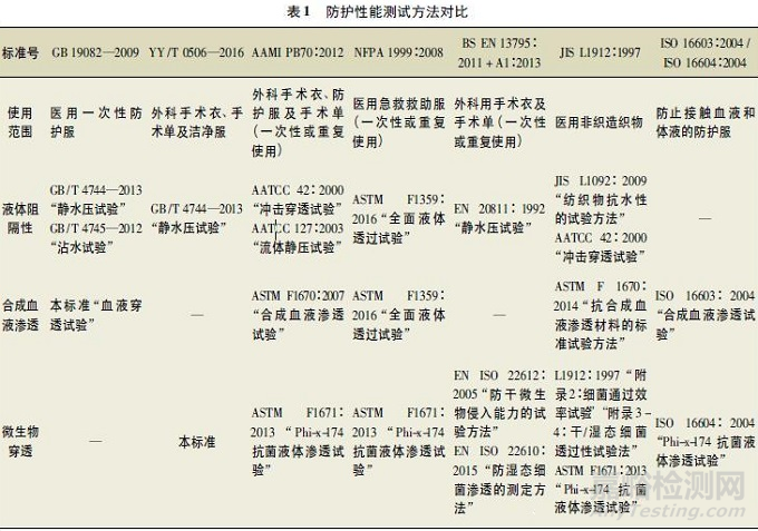 国内外医用防护服性能与测试要求比较