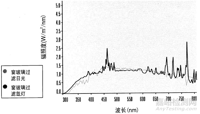 光老化-盐雾复合试验新方法研究