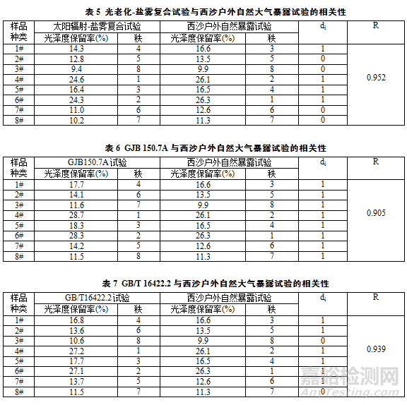 光老化-盐雾复合试验新方法研究