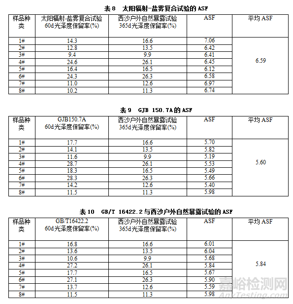 光老化-盐雾复合试验新方法研究