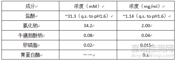 USP<1236>溶解度测定方法（二）