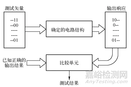 集成电路测试及测试性设计概述